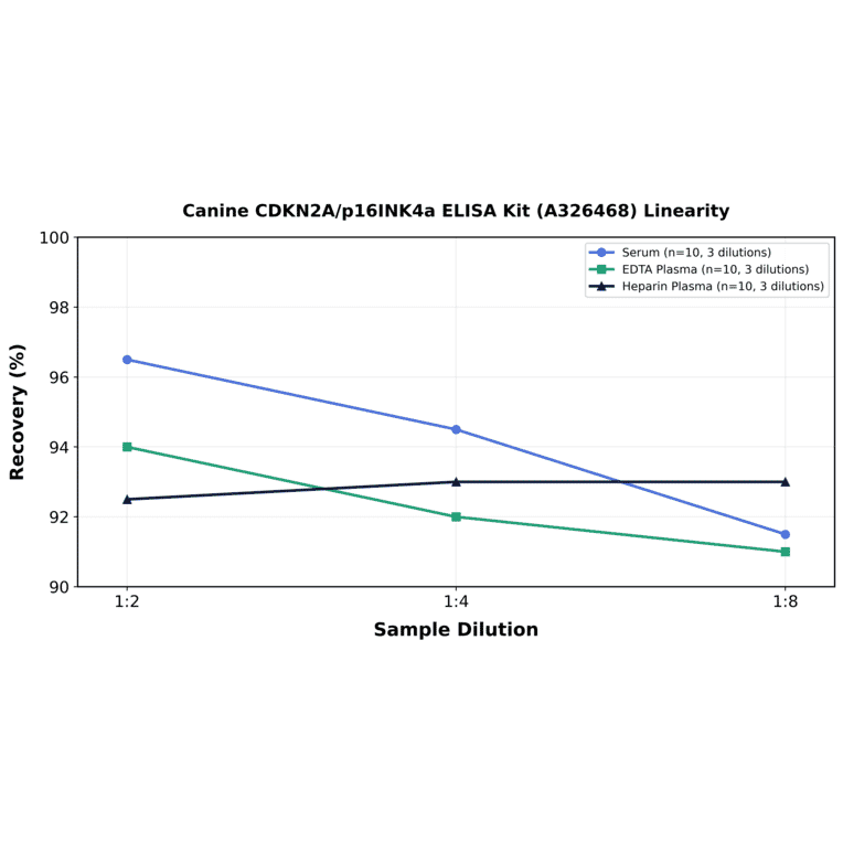 Linearity - Canine CDKN2A/p16INK4a ELISA Kit (A326468) - Antibodies.com