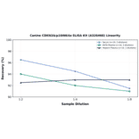 Linearity - Canine CDKN2A/p16INK4a ELISA Kit (A326468) - Antibodies.com