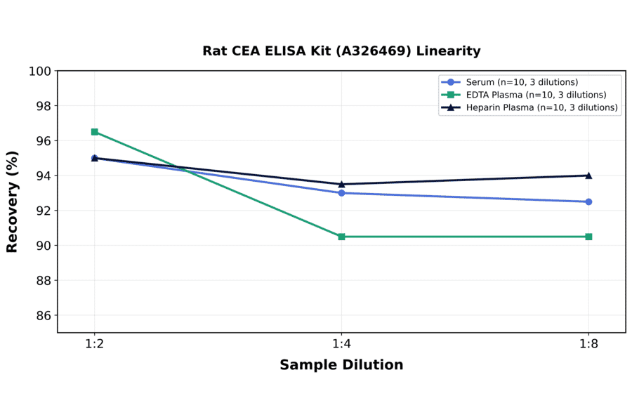 Linearity - Rat CEA ELISA Kit (A326469) - Antibodies.com