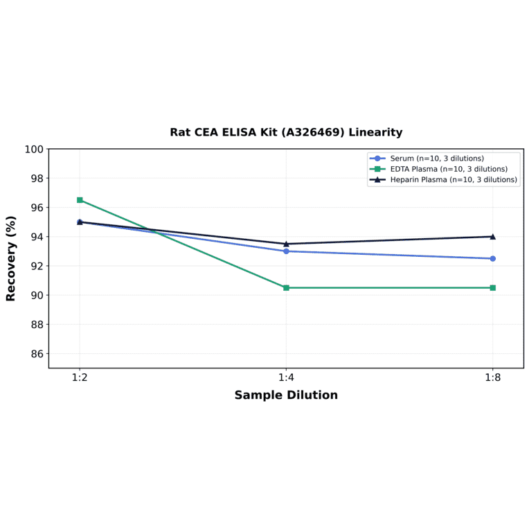 Linearity - Rat CEA ELISA Kit (A326469) - Antibodies.com