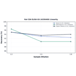 Linearity - Rat CEA ELISA Kit (A326469) - Antibodies.com