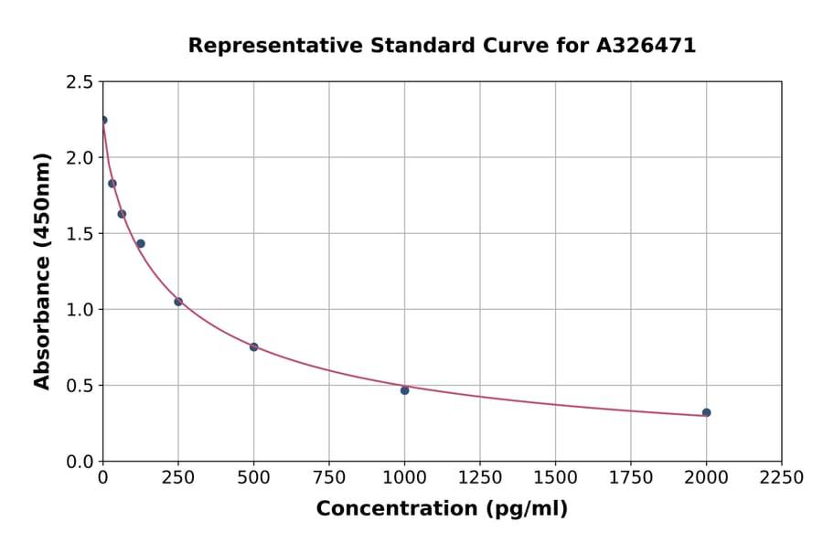 Standard Curve - Ceramide ELISA Kit (A326471) - Antibodies.com