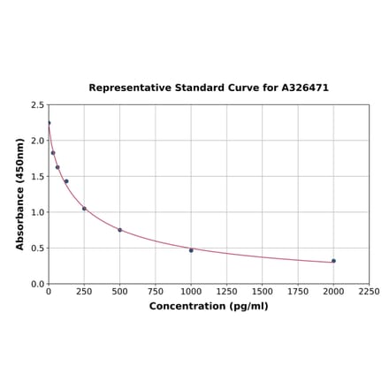 Standard Curve - Ceramide ELISA Kit (A326471) - Antibodies.com