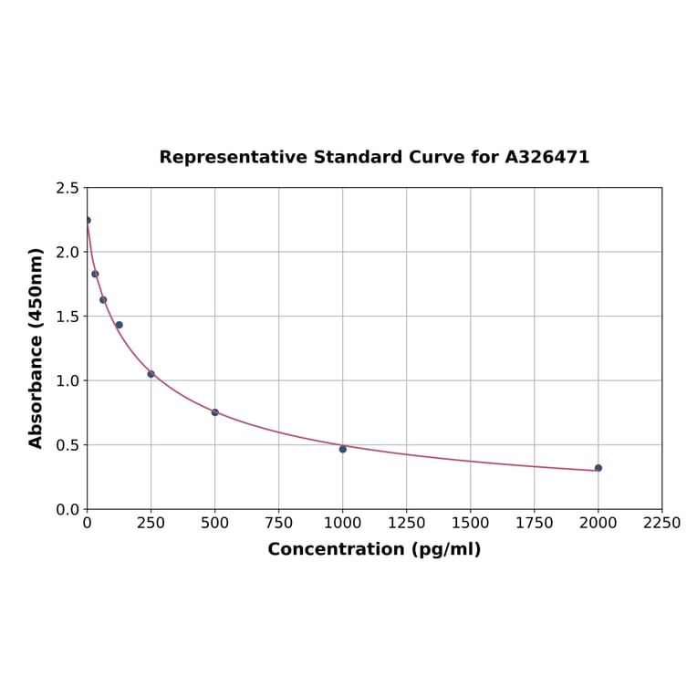 Standard Curve - Ceramide ELISA Kit (A326471) - Antibodies.com