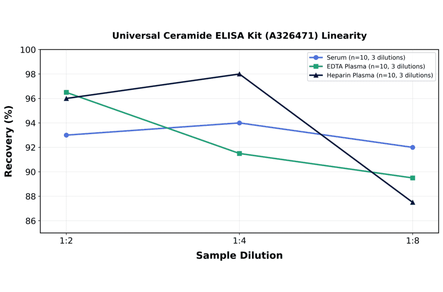 Linearity - Universal Ceramide ELISA Kit (A326471) - Antibodies.com