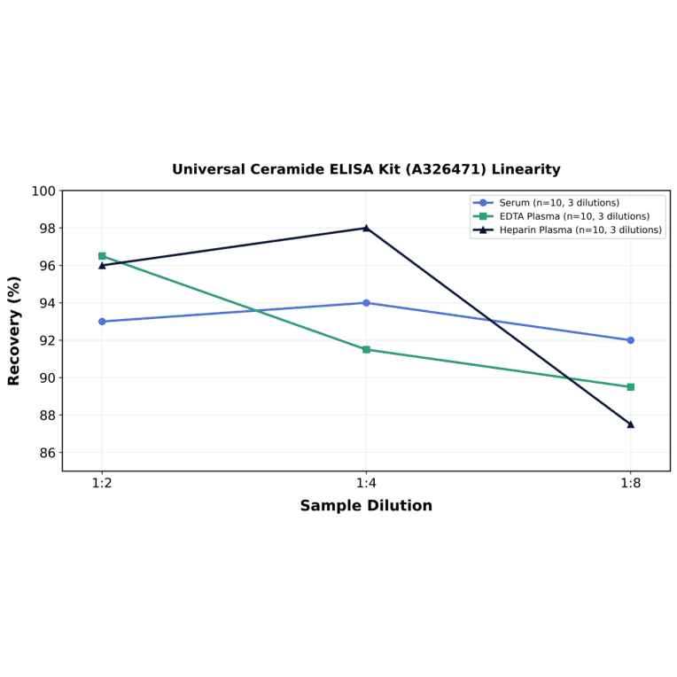 Linearity - Universal Ceramide ELISA Kit (A326471) - Antibodies.com