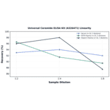 Linearity - Universal Ceramide ELISA Kit (A326471) - Antibodies.com