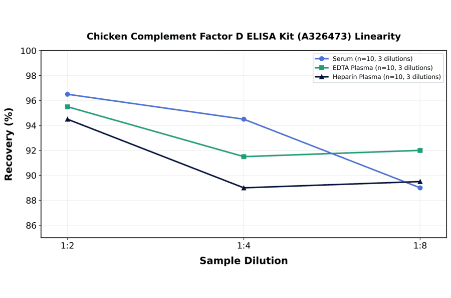Linearity - Chicken Complement Factor D ELISA Kit (A326473) - Antibodies.com