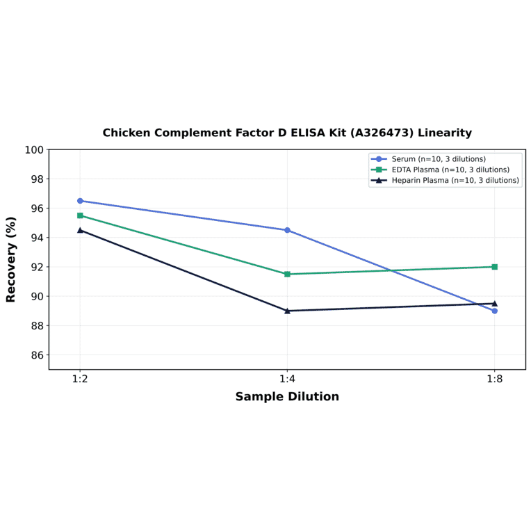 Linearity - Chicken Complement Factor D ELISA Kit (A326473) - Antibodies.com