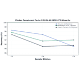 Linearity - Chicken Complement Factor D ELISA Kit (A326473) - Antibodies.com