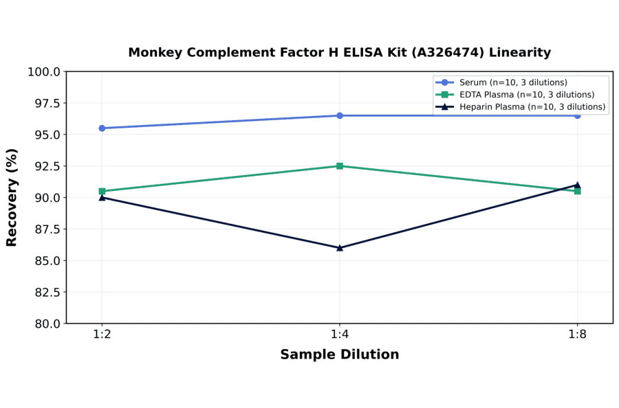 Linearity - Monkey Complement Factor H ELISA Kit (A326474) - Antibodies.com
