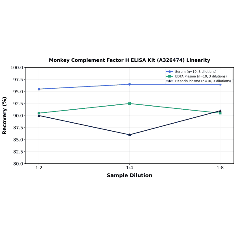 Linearity - Monkey Complement Factor H ELISA Kit (A326474) - Antibodies.com