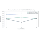 Linearity - Monkey Complement Factor H ELISA Kit (A326474) - Antibodies.com