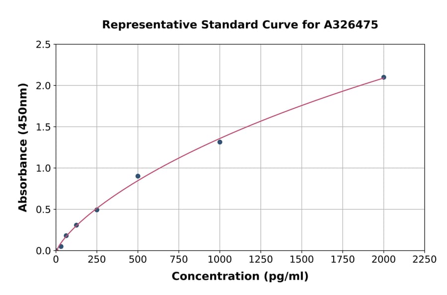 Standard Curve - Mouse CFHR2 ELISA Kit (A326475) - Antibodies.com
