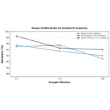 Linearity - Mouse CFHR2 ELISA Kit (A326475) - Antibodies.com