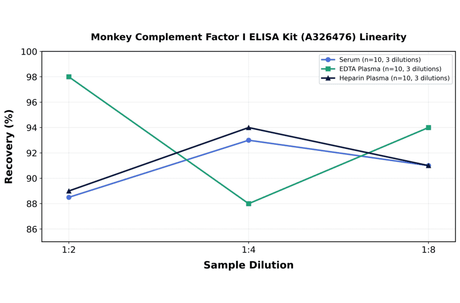 Linearity - Monkey Complement Factor I ELISA Kit (A326476) - Antibodies.com