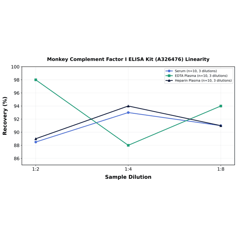 Linearity - Monkey Complement Factor I ELISA Kit (A326476) - Antibodies.com