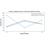 Linearity - Monkey Complement Factor I ELISA Kit (A326476) - Antibodies.com