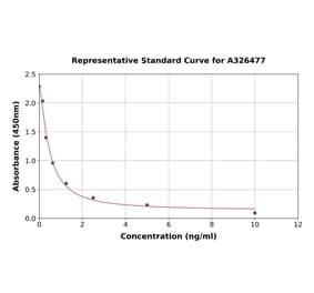 Standard Curve - Rat Chromogranin B ELISA Kit (A326477) - Antibodies.com