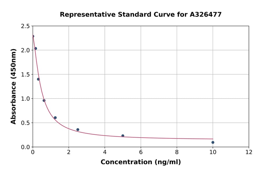 Standard Curve - Rat Chromogranin B ELISA Kit (A326477) - Antibodies.com