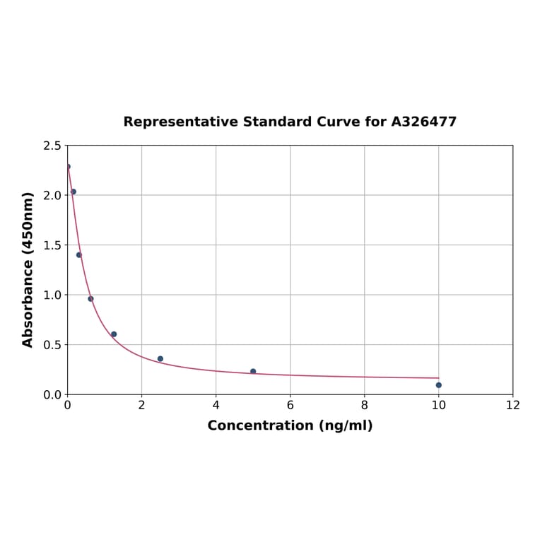 Standard Curve - Rat Chromogranin B ELISA Kit (A326477) - Antibodies.com