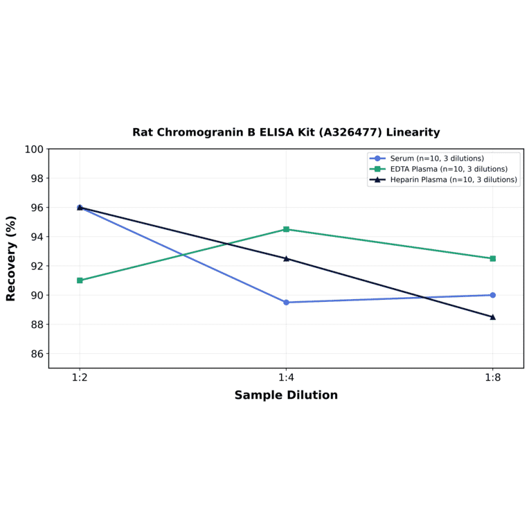 Linearity - Rat Chromogranin B ELISA Kit (A326477) - Antibodies.com