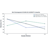 Linearity - Rat Chromogranin B ELISA Kit (A326477) - Antibodies.com