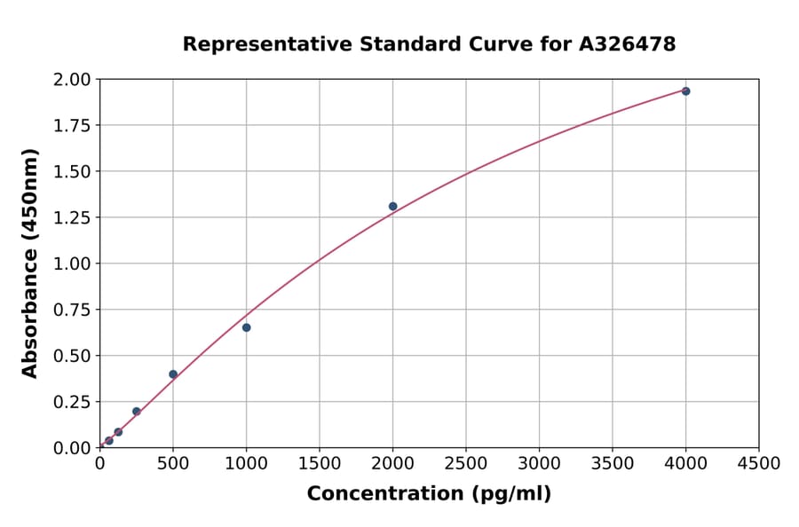 Standard Curve - Monkey YKL-40/CHI3L1 ELISA Kit (A326478) - Antibodies.com