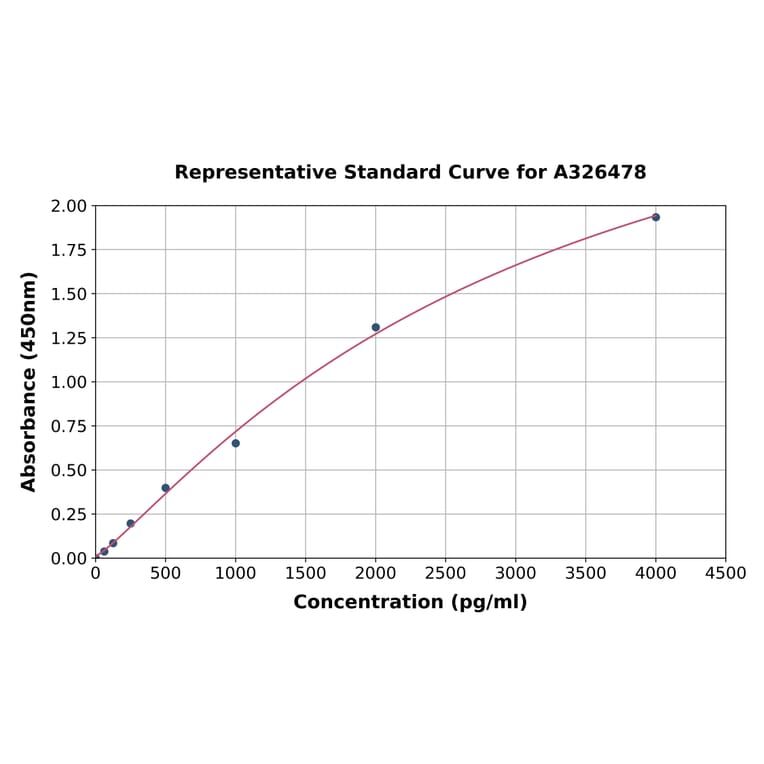 Standard Curve - Monkey YKL-40/CHI3L1 ELISA Kit (A326478) - Antibodies.com
