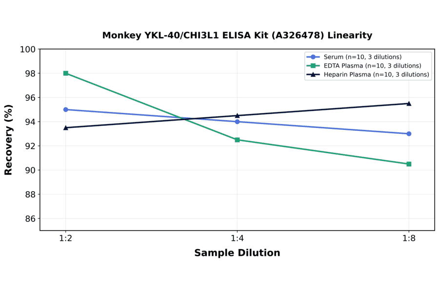 Linearity - Monkey YKL-40/CHI3L1 ELISA Kit (A326478) - Antibodies.com
