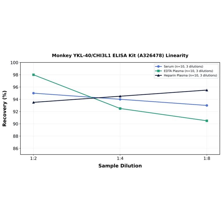 Linearity - Monkey YKL-40/CHI3L1 ELISA Kit (A326478) - Antibodies.com