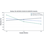 Linearity - Monkey YKL-40/CHI3L1 ELISA Kit (A326478) - Antibodies.com