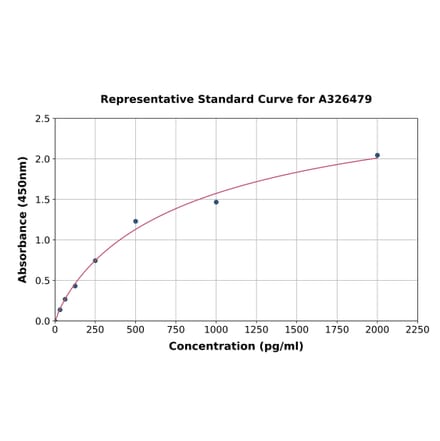 Standard Curve - Human CHN 1 ELISA Kit (A326479) - Antibodies.com