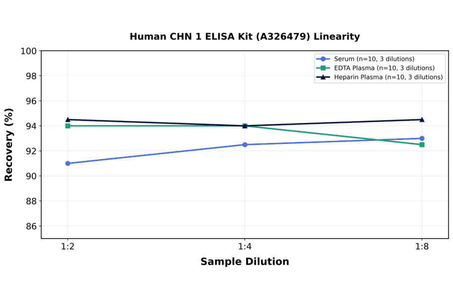 Linearity - Human CHN 1 ELISA Kit (A326479) - Antibodies.com
