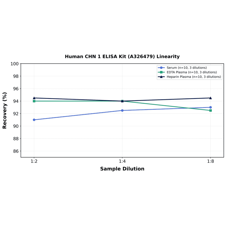 Linearity - Human CHN 1 ELISA Kit (A326479) - Antibodies.com