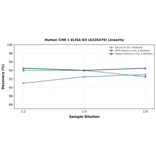 Linearity - Human CHN 1 ELISA Kit (A326479) - Antibodies.com