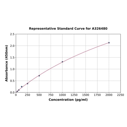 Standard Curve - Human Chordin ELISA Kit (A326480) - Antibodies.com