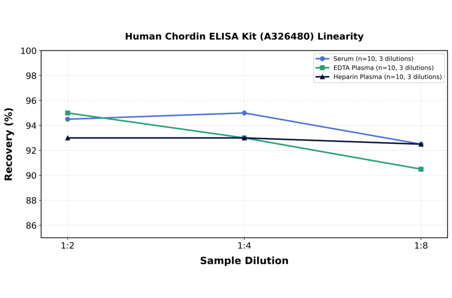 Linearity - Human Chordin ELISA Kit (A326480) - Antibodies.com