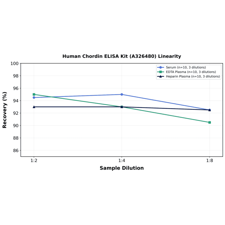 Linearity - Human Chordin ELISA Kit (A326480) - Antibodies.com