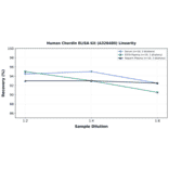 Linearity - Human Chordin ELISA Kit (A326480) - Antibodies.com