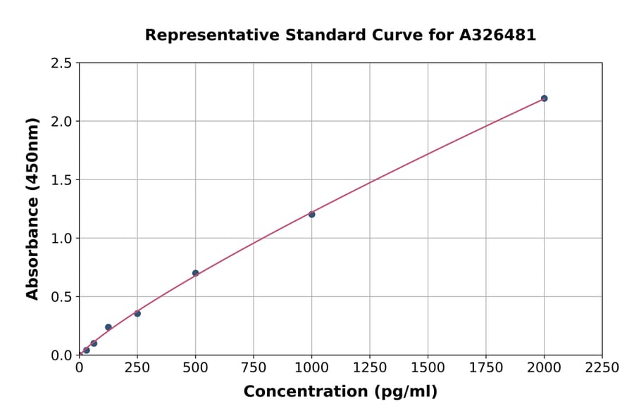 Standard Curve - Rat Nicotinic Acetylcholine Receptor alpha 7 ELISA Kit (A326481) - Antibodies.com