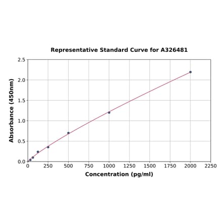 Standard Curve - Rat Nicotinic Acetylcholine Receptor alpha 7 ELISA Kit (A326481) - Antibodies.com