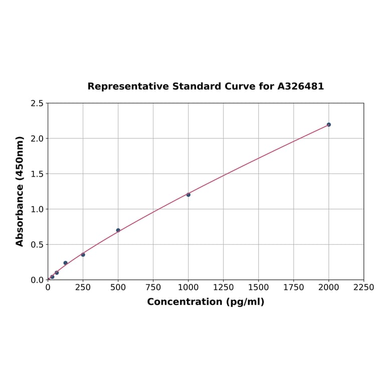 Standard Curve - Rat Nicotinic Acetylcholine Receptor alpha 7 ELISA Kit (A326481) - Antibodies.com