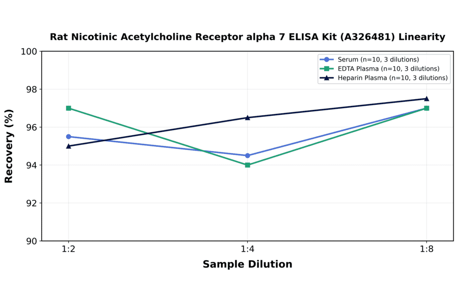 Linearity - Rat Nicotinic Acetylcholine Receptor alpha 7 ELISA Kit (A326481) - Antibodies.com