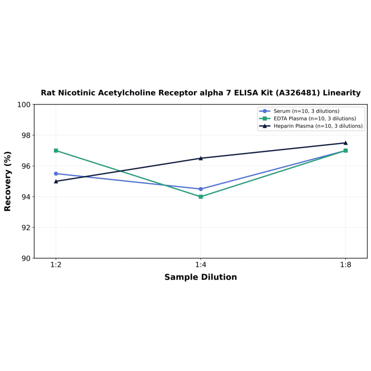 Linearity - Rat Nicotinic Acetylcholine Receptor alpha 7 ELISA Kit (A326481) - Antibodies.com