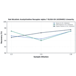 Linearity - Rat Nicotinic Acetylcholine Receptor alpha 7 ELISA Kit (A326481) - Antibodies.com