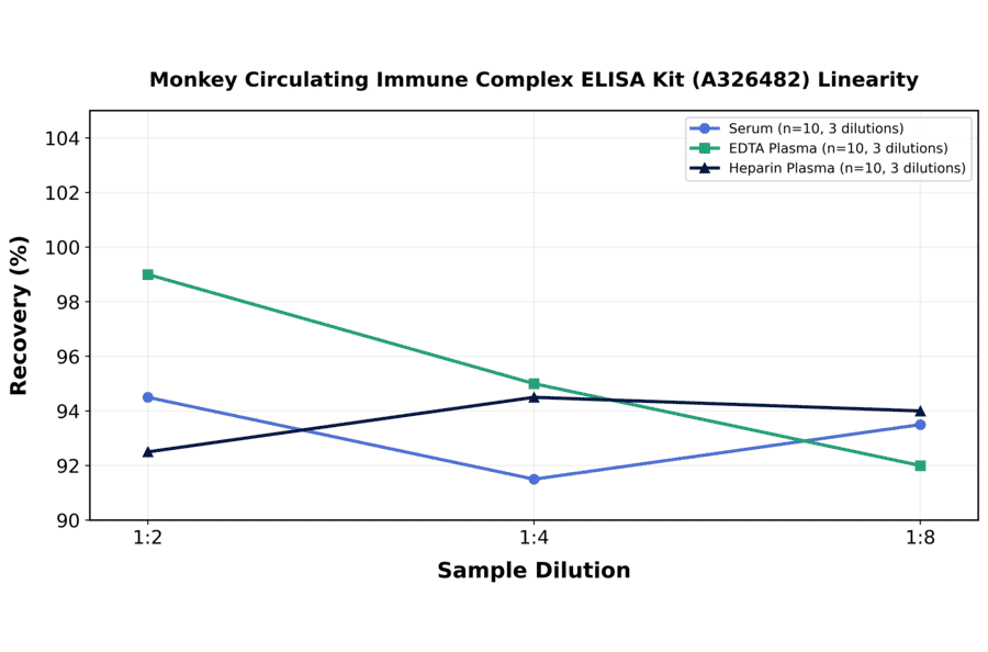 Linearity - Monkey Circulating Immune Complex ELISA Kit (A326482) - Antibodies.com
