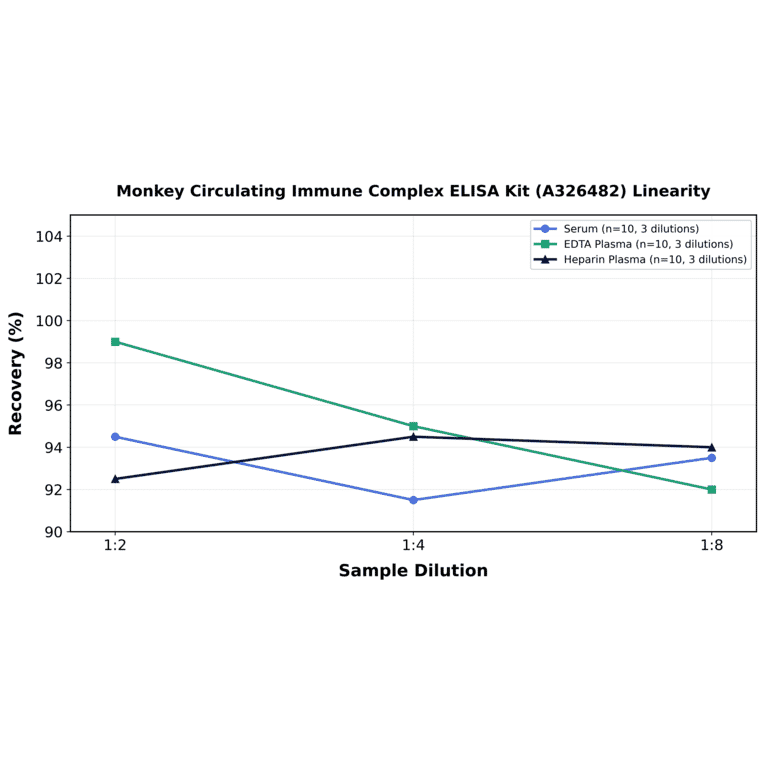 Linearity - Monkey Circulating Immune Complex ELISA Kit (A326482) - Antibodies.com