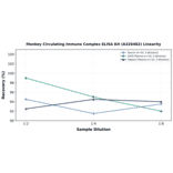 Linearity - Monkey Circulating Immune Complex ELISA Kit (A326482) - Antibodies.com