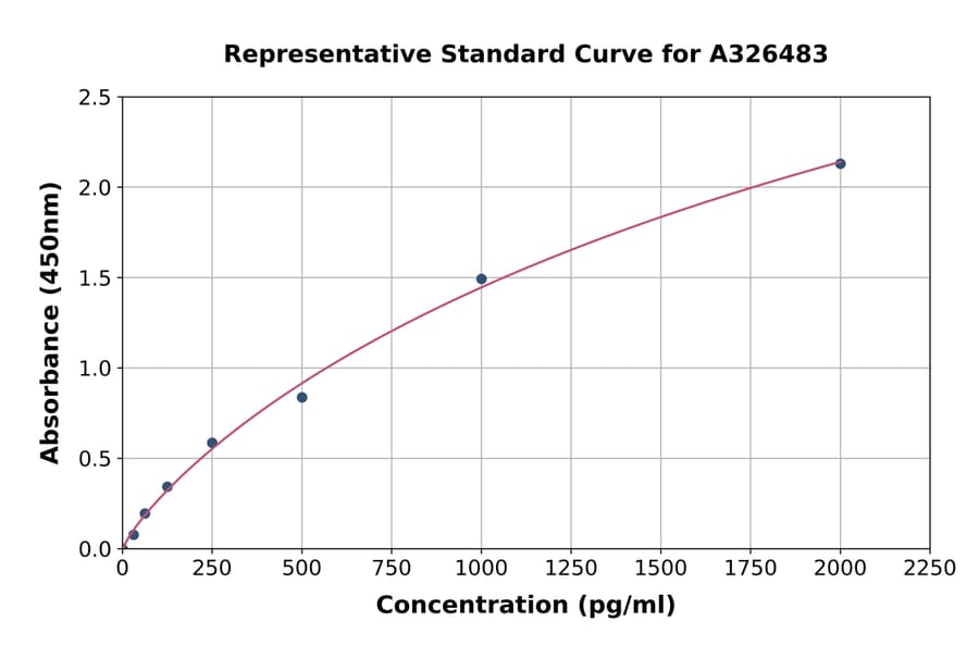 Standard Curve - Human MitoNEET ELISA Kit (A326483) - Antibodies.com